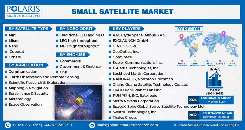 Small Satellite Market